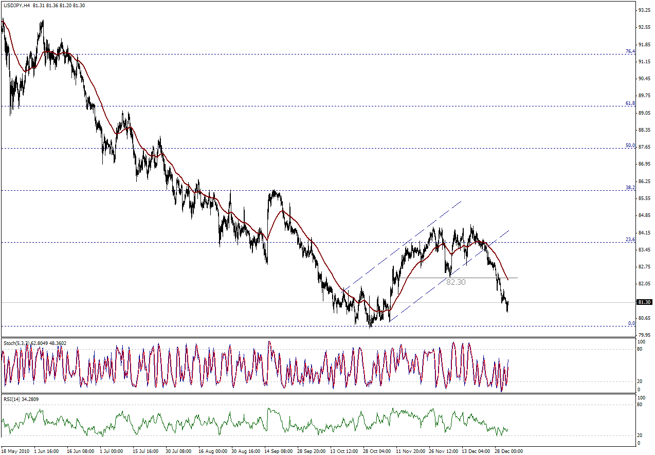 التحليل اليومي للعملات - الرسم البياني  لزوج الين مقابل الدولار 